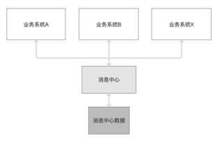 構(gòu)建共享服務(wù)消息中心，優(yōu)化信息系統(tǒng)集成服務(wù)，杜絕資源浪費(fèi)
